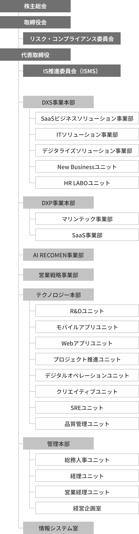 株式会社アイエンター 組織図