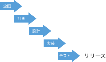 受託型の詳細