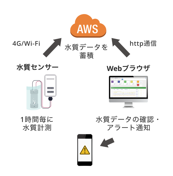 水質センサーの仕組み