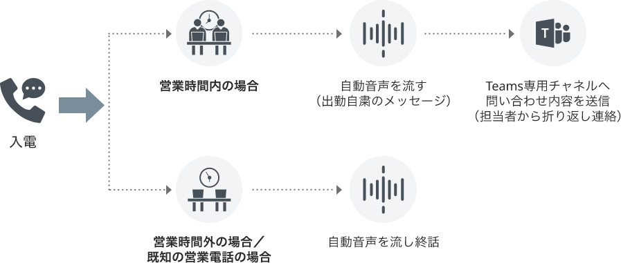 新型コロナウイルス対策時の留守番電話応対の場合のフロー図