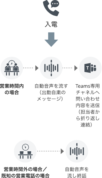 新型コロナウイルス対策時の留守番電話応対の場合のフロー図