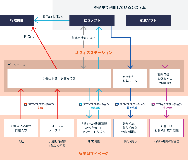 オフィスステーションのデータ連携図