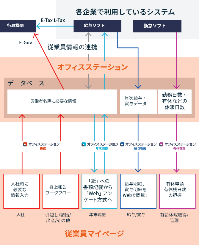 オフィスステーションのデータ連携図