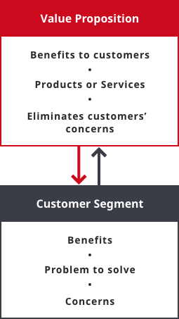 Value Proposition Canvas Creation Image