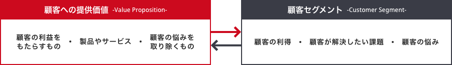 バリュープロポジションキャンバス作成イメージ画像