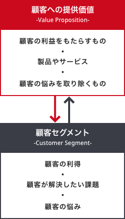 バリュープロポジションキャンバス作成イメージ画像